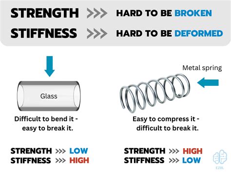 sheet metal stiffness|difference between strength and stiffness.